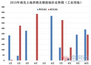 南充楼市2015年10月商品住宅统计报告 房地产开发稳中求进，市场调整期特征明显