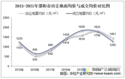 2015-2021年邵阳市土地市场分析 出让态势、成交价款与溢价率深度解读